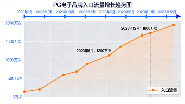 大数据统计分析图展示PG电子品牌入口流量高速稳健增长趋势